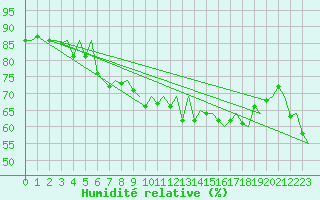 Courbe de l'humidit relative pour Jersey (UK)