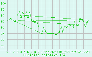 Courbe de l'humidit relative pour Leipzig-Schkeuditz