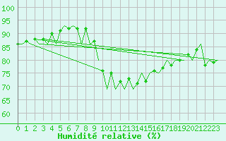 Courbe de l'humidit relative pour Saarbruecken / Ensheim