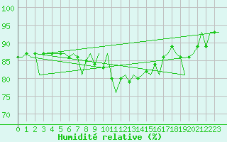 Courbe de l'humidit relative pour Fritzlar