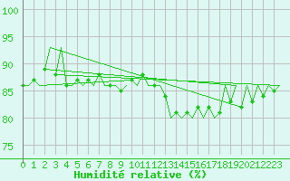 Courbe de l'humidit relative pour Jonkoping Flygplats