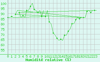 Courbe de l'humidit relative pour Hahn
