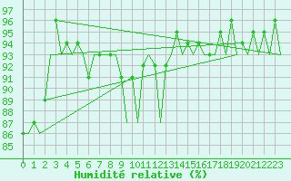 Courbe de l'humidit relative pour Ivalo