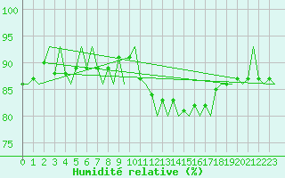 Courbe de l'humidit relative pour Oostende (Be)