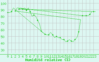 Courbe de l'humidit relative pour Laupheim
