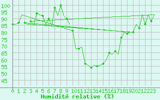 Courbe de l'humidit relative pour Samedam-Flugplatz