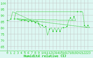Courbe de l'humidit relative pour Nuernberg