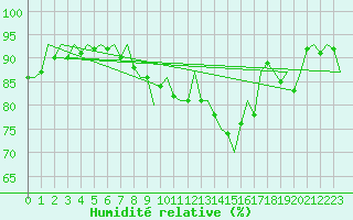 Courbe de l'humidit relative pour Augsburg