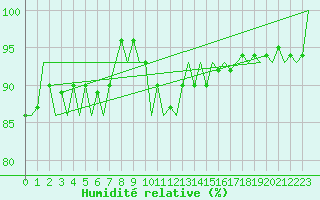 Courbe de l'humidit relative pour Linz / Hoersching-Flughafen