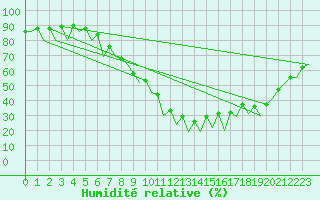 Courbe de l'humidit relative pour Huesca (Esp)