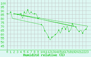 Courbe de l'humidit relative pour Genve (Sw)