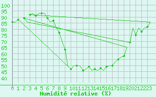 Courbe de l'humidit relative pour Aberdeen (UK)