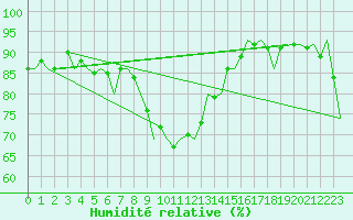 Courbe de l'humidit relative pour Poprad / Tatry