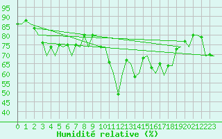 Courbe de l'humidit relative pour Floro