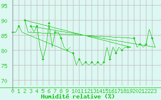 Courbe de l'humidit relative pour Frankfort (All)