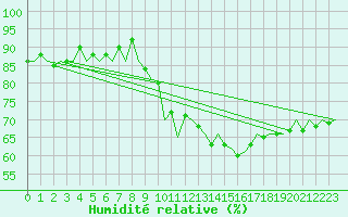 Courbe de l'humidit relative pour Luxembourg (Lux)