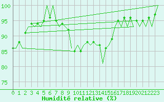 Courbe de l'humidit relative pour London / Heathrow (UK)