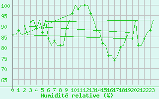 Courbe de l'humidit relative pour Maastricht / Zuid Limburg (PB)