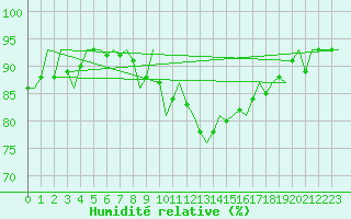 Courbe de l'humidit relative pour Holbeach