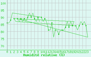Courbe de l'humidit relative pour Oostende (Be)