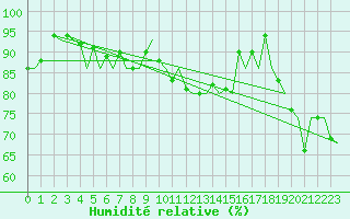 Courbe de l'humidit relative pour Genve (Sw)