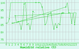 Courbe de l'humidit relative pour Batsfjord
