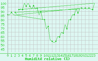 Courbe de l'humidit relative pour Srmellk International Airport