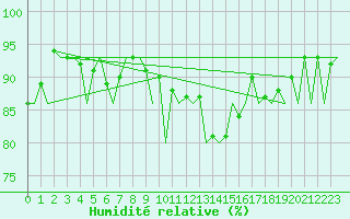 Courbe de l'humidit relative pour Helsinki-Vantaa