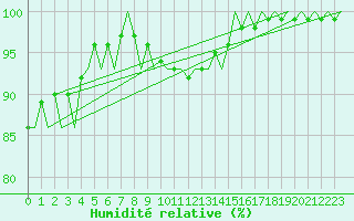 Courbe de l'humidit relative pour Neuburg / Donau