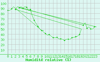 Courbe de l'humidit relative pour Eindhoven (PB)