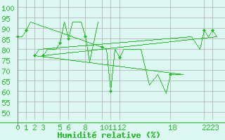 Courbe de l'humidit relative pour Andoya