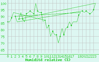 Courbe de l'humidit relative pour Buechel