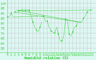 Courbe de l'humidit relative pour Islay