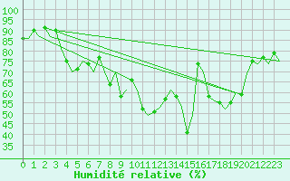 Courbe de l'humidit relative pour Kirkwall Airport
