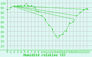 Courbe de l'humidit relative pour Laupheim