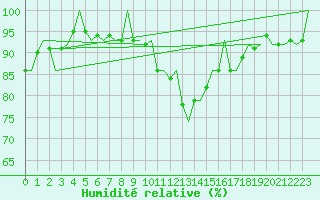 Courbe de l'humidit relative pour Savonlinna