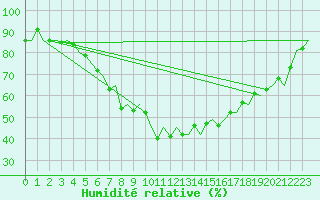 Courbe de l'humidit relative pour Lappeenranta