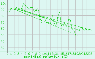 Courbe de l'humidit relative pour Storkmarknes / Skagen