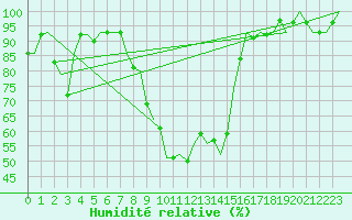 Courbe de l'humidit relative pour Graz-Thalerhof-Flughafen