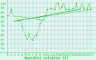Courbe de l'humidit relative pour Volgograd