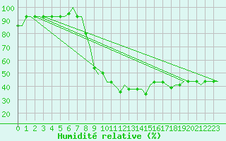 Courbe de l'humidit relative pour San Sebastian (Esp)