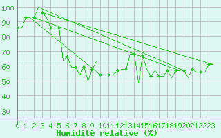 Courbe de l'humidit relative pour Hanty-Mansijsk