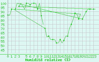 Courbe de l'humidit relative pour Milan (It)