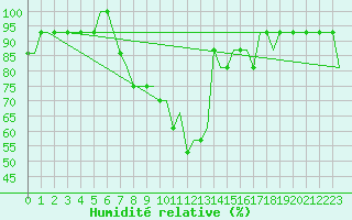 Courbe de l'humidit relative pour Siauliai Intl./Mil.