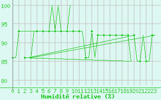 Courbe de l'humidit relative pour Turku