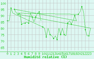 Courbe de l'humidit relative pour Vilhelmina