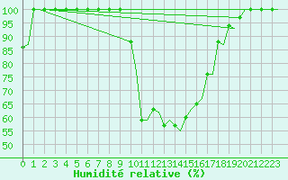 Courbe de l'humidit relative pour Alghero