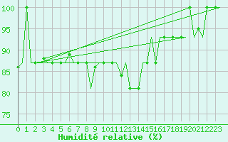 Courbe de l'humidit relative pour Skopje-Petrovec