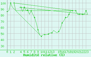 Courbe de l'humidit relative pour Andravida Airport