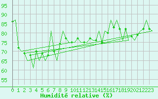 Courbe de l'humidit relative pour Le Goeree